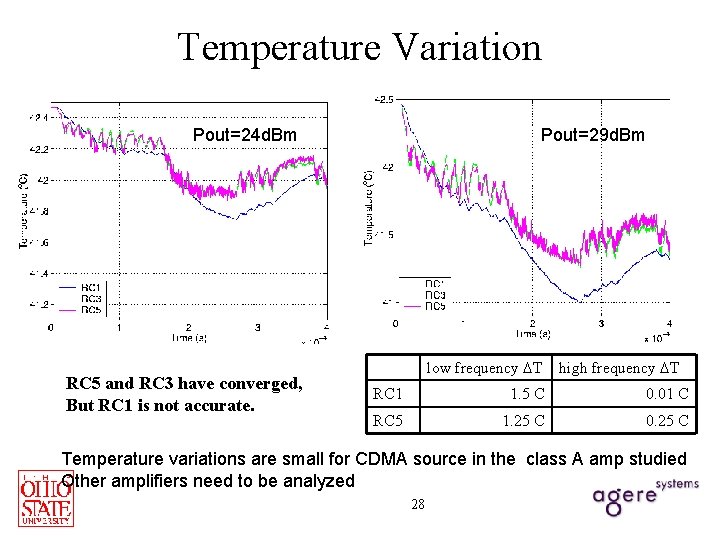 Temperature Variation Pout=24 d. Bm RC 5 and RC 3 have converged, But RC