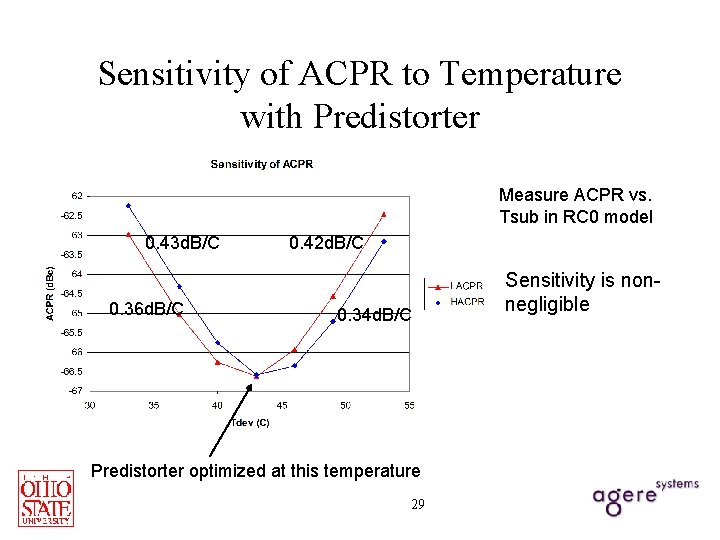 Sensitivity of ACPR to Temperature with Predistorter Measure ACPR vs. Tsub in RC 0
