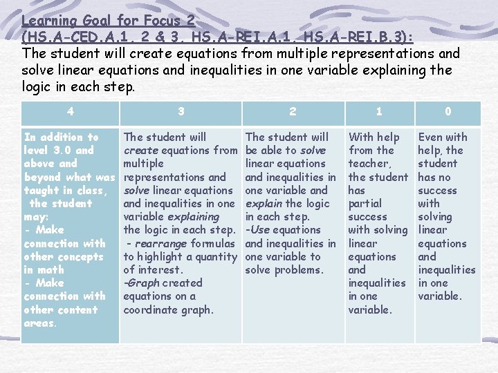 Learning Goal for Focus 2 (HS. A-CED. A. 1, 2 & 3, HS. A-REI.