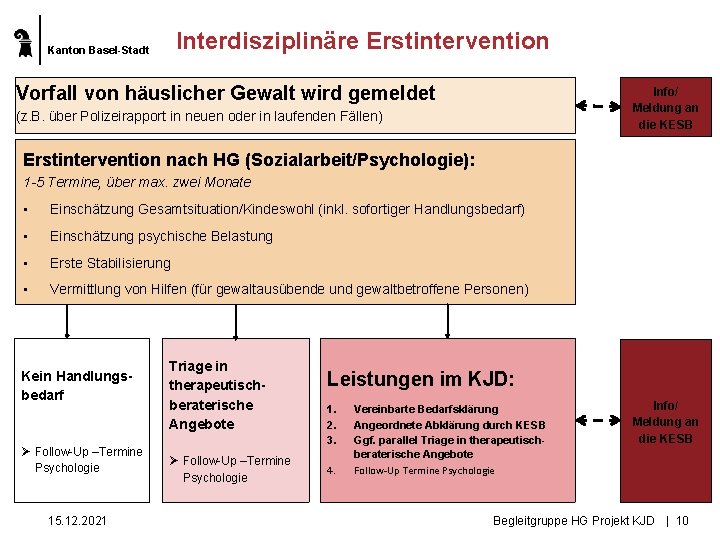 Interdisziplinäre Erstintervention Kanton Basel-Stadt Vorfall von häuslicher Gewalt wird gemeldet Info/ Meldung an die