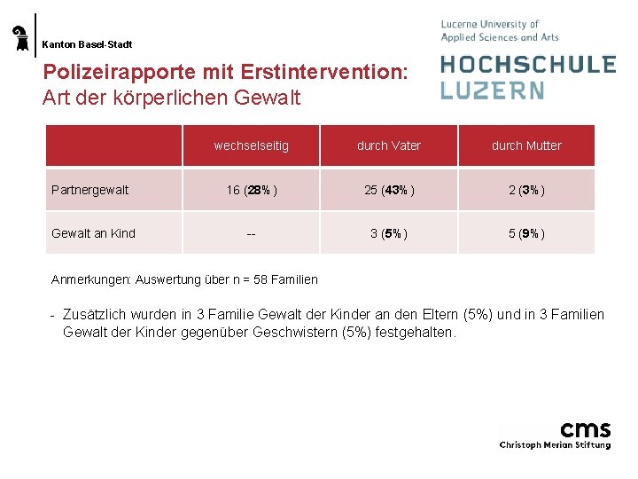 Kanton Basel-Stadt Polizeirapporte mit Erstintervention: Art der körperlichen Gewalt Partnergewalt Gewalt an Kind wechselseitig
