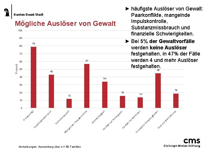 ► häufigste Auslöser von Gewalt: Paarkonflikte, mangelnde Impulskontrolle, Substanzmissbrauch und finanzielle Schwierigkeiten. ► Bei