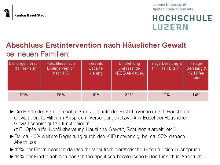 Kanton Basel-Stadt Abschluss Erstintervention nach Häuslicher Gewalt bei neuen Familien: bisherige therap. Hilfen (extern)