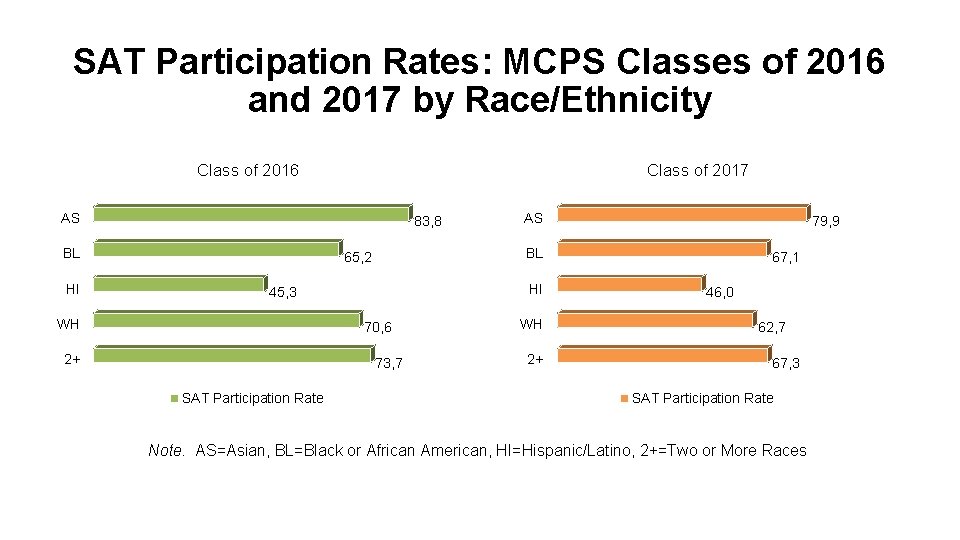 SAT Participation Rates: MCPS Classes of 2016 and 2017 by Race/Ethnicity Class of 2016