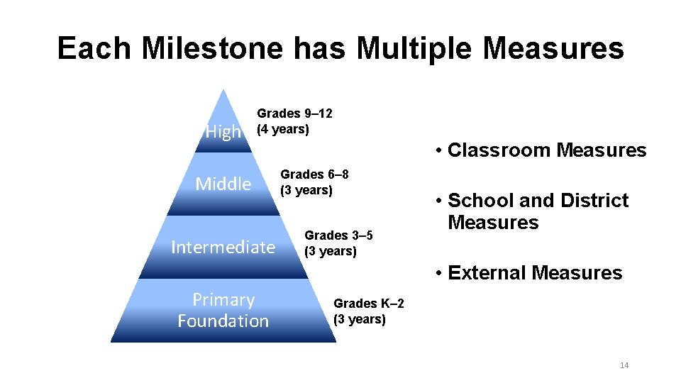 Each Milestone has Multiple Measures High Grades 9– 12 (4 years) Middle Intermediate •