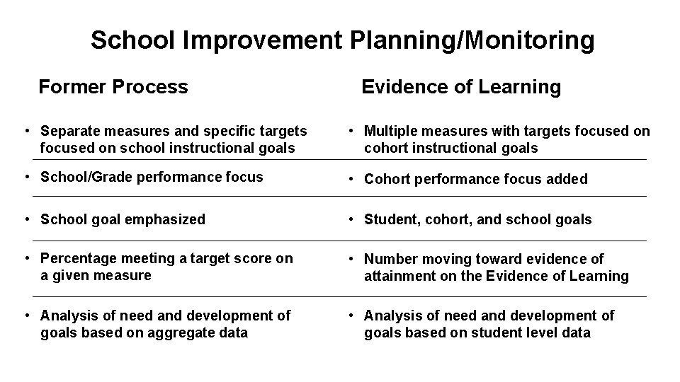 School Improvement Planning/Monitoring Former Process Evidence of Learning • Separate measures and specific targets