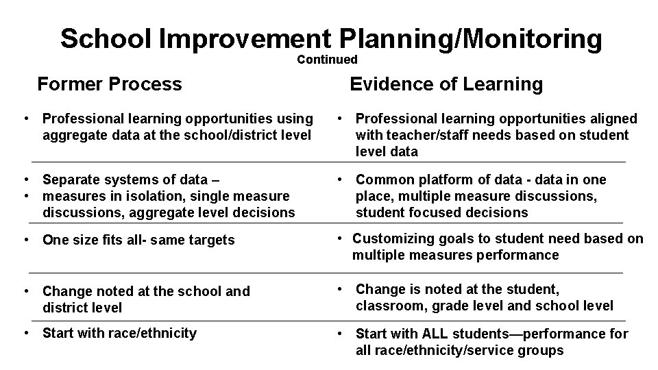 School Improvement Planning/Monitoring Continued Former Process Evidence of Learning • Professional learning opportunities using