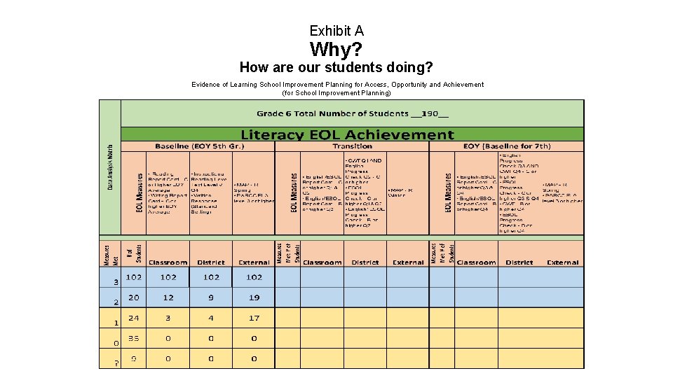 Exhibit A Why? How are our students doing? Evidence of Learning School Improvement Planning