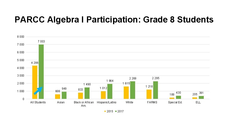 PARCC Algebra I Participation: Grade 8 Students 8 000 7 003 6 000 5