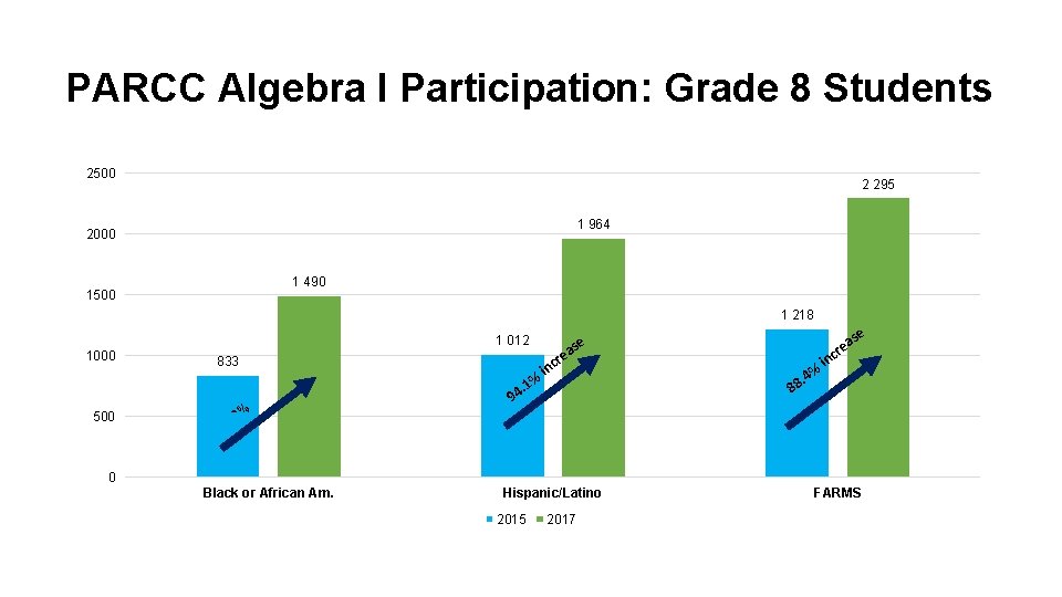 PARCC Algebra I Participation: Grade 8 Students 2500 2 295 1 964 2000 1