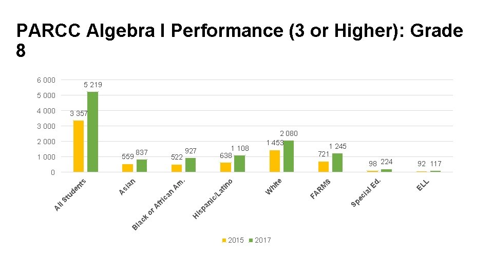 PARCC Algebra I Performance (3 or Higher): Grade 8 6 000 5 219 5