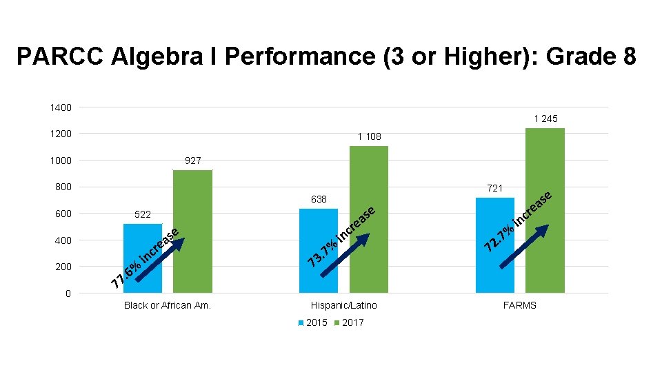 PARCC Algebra I Performance (3 or Higher): Grade 8 1400 1 245 1200 1