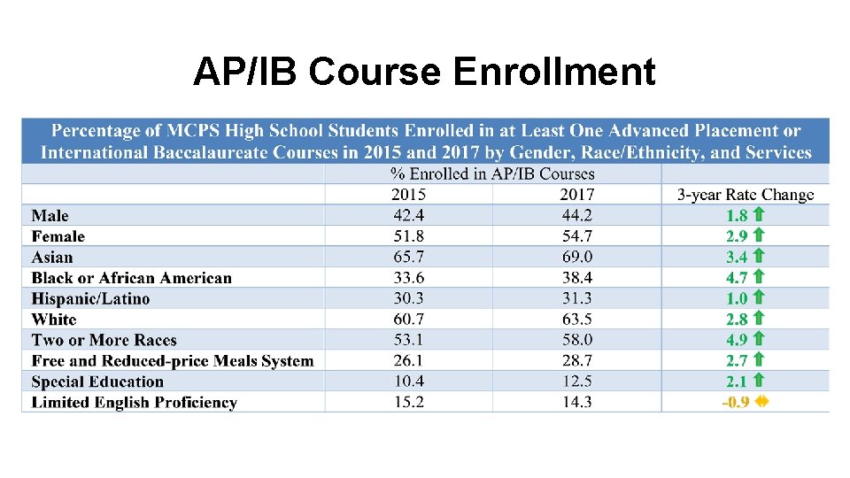 AP/IB Course Enrollment 