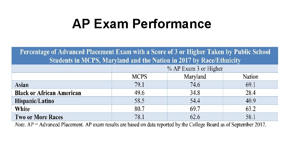 AP Exam Performance 