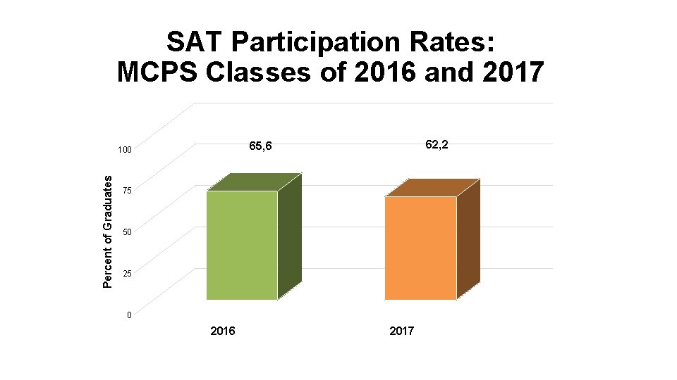 SAT Participation Rates: MCPS Classes of 2016 and 2017 Percent of Graduates 62, 2