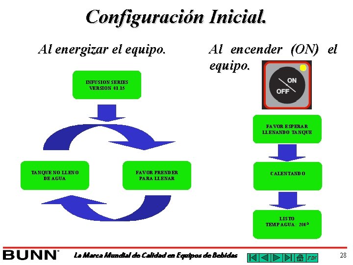 Configuración Inicial. Al energizar el equipo. Al encender (ON) el equipo. INFUSION SERIES VERSION