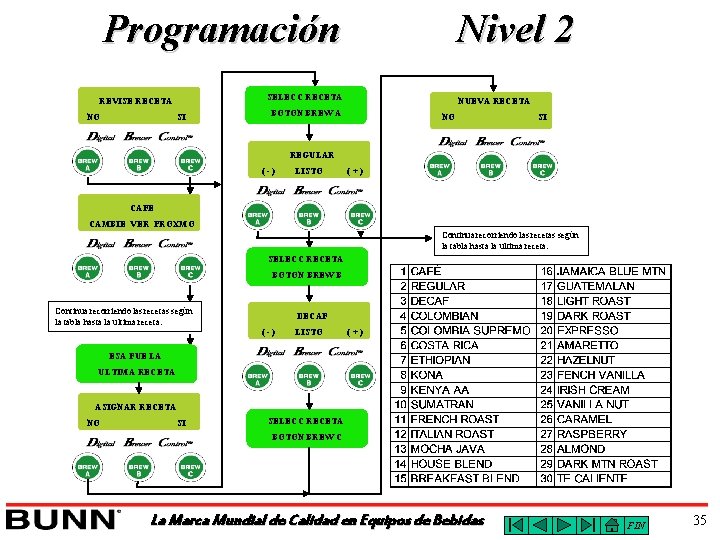 Programación SELECC RECETA REVISE RECETA NO Nivel 2 SI NUEVA RECETA BOTON BREW A