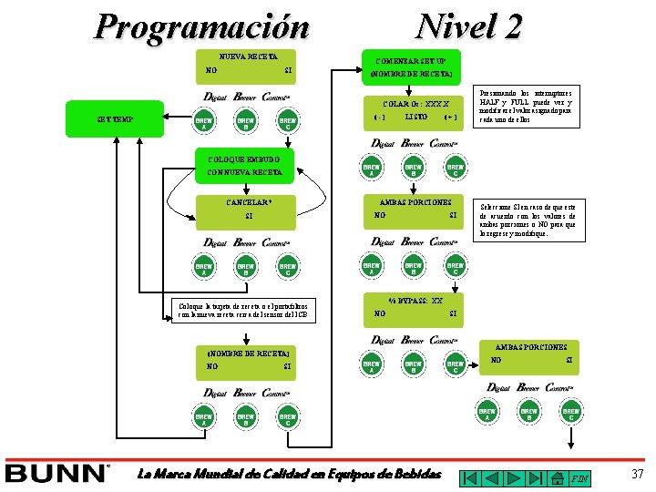 Programación NUEVA RECETA NO Nivel 2 COMENZAR SET UP SI (NOMBRE DE RECETA) COLAR