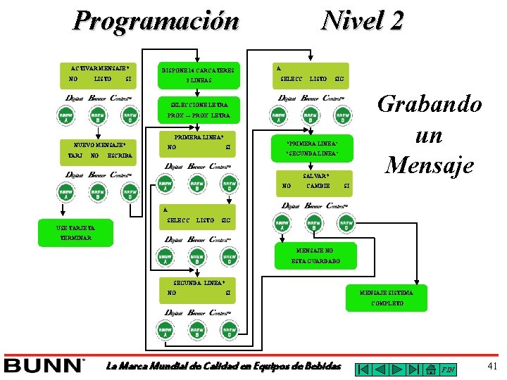 Programación ACTIVAR MENSAJE? NO LISTO DISPONE 16 CARCATERES SI Nivel 2 A SELECC 2