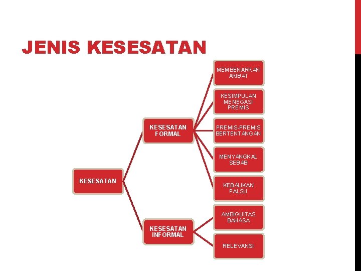 JENIS KESESATAN MEMBENARKAN AKIBAT KESIMPULAN MENEGASI PREMIS KESESATAN FORMAL PREMIS-PREMIS BERTENTANGAN MENYANGKAL SEBAB KESESATAN