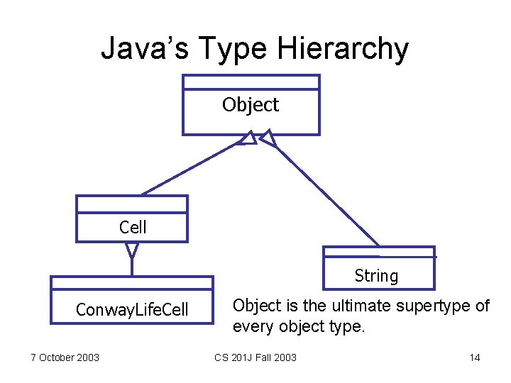 Java’s Type Hierarchy Object Cell String Conway. Life. Cell 7 October 2003 Object is