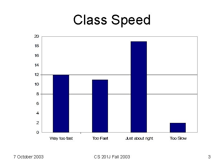 Class Speed 7 October 2003 CS 201 J Fall 2003 3 