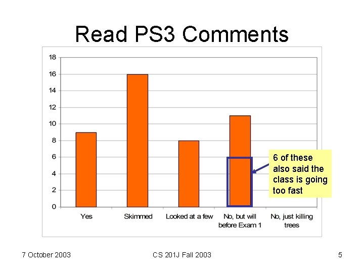 Read PS 3 Comments 6 of these also said the class is going too