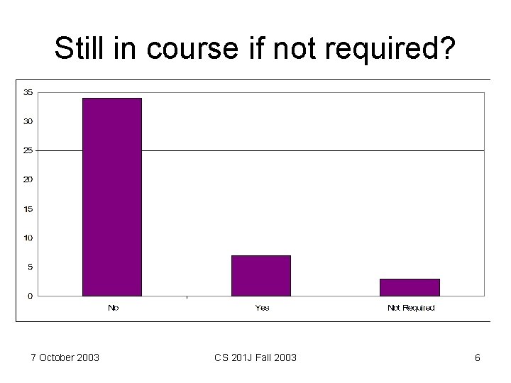 Still in course if not required? 7 October 2003 CS 201 J Fall 2003