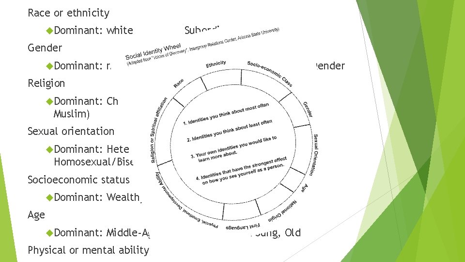 Race or ethnicity Dominant: white Subordinate: non-white men Subordinate: women/transgender Christian Subordinate: other (i.