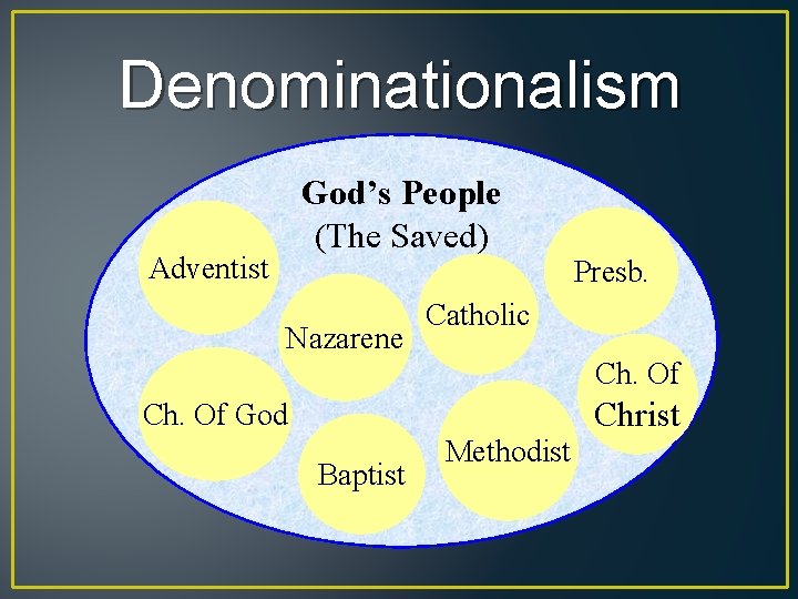 Denominationalism God’s People (The Saved) Adventist Nazarene Presb. Catholic Ch. Of Christ Ch. Of