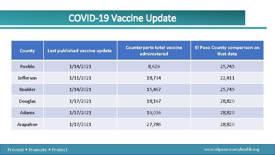 COVID-19 Vaccine Update County Last published vaccine update Counterparts total vaccine administered El Paso