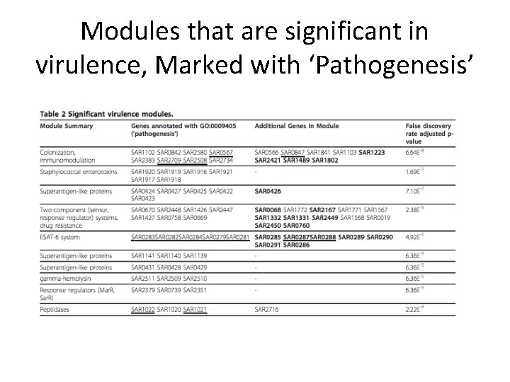 Modules that are significant in virulence, Marked with ‘Pathogenesis’ 
