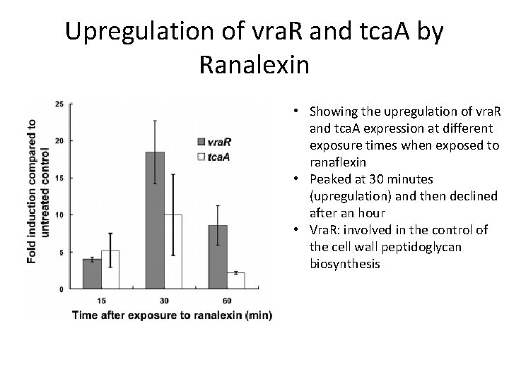 Upregulation of vra. R and tca. A by Ranalexin • Showing the upregulation of