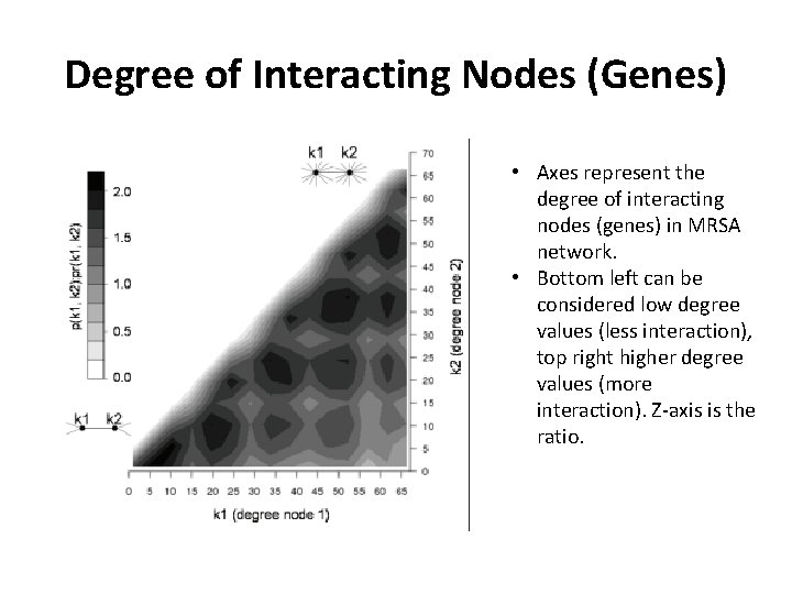Degree of Interacting Nodes (Genes) • Axes represent the degree of interacting nodes (genes)