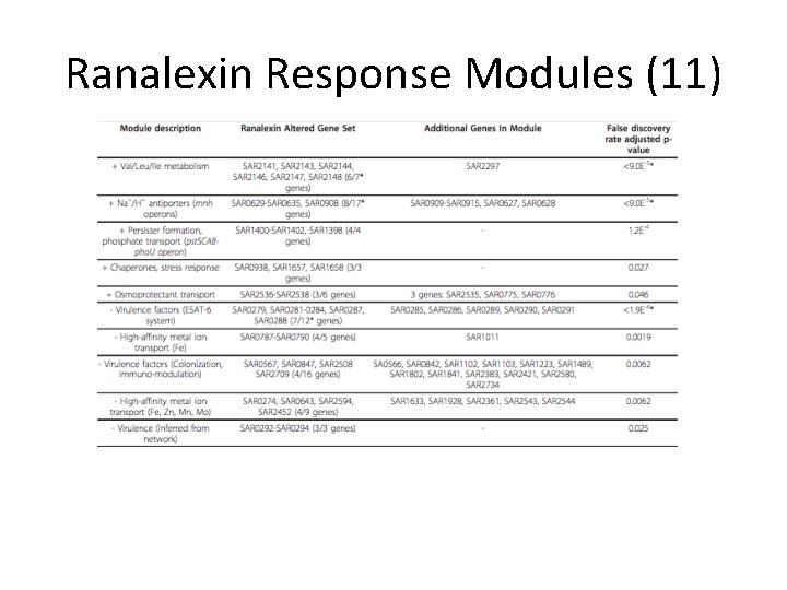 Ranalexin Response Modules (11) 