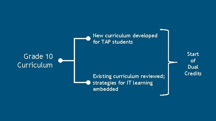 New curriculum developed for TAP students Grade 10 Curriculum Existing curriculum reviewed; strategies for