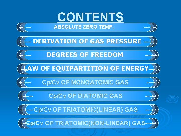 CONTENTS ABSOLUTE ZERO TEMP. DERIVATION OF GAS PRESSURE DEGREES OF FREEDOM LAW OF EQUIPARTITION