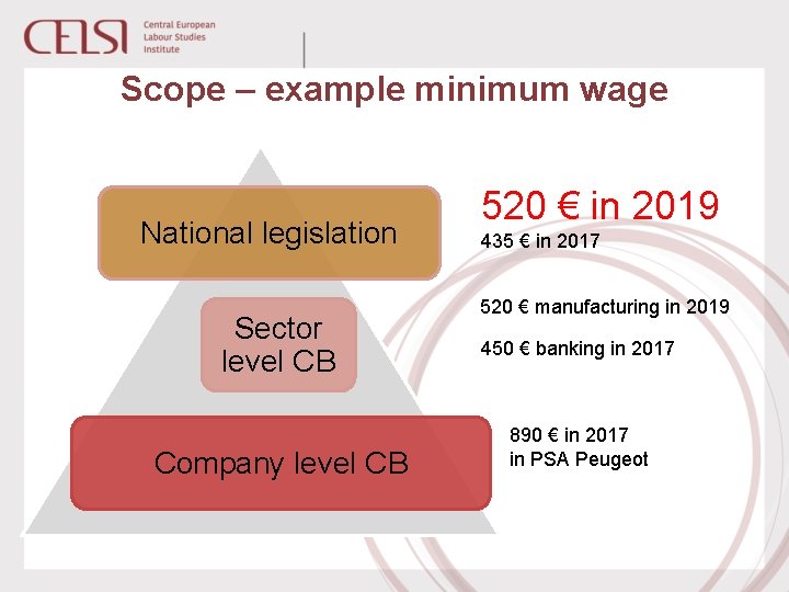 Scope – example minimum wage National legislation Sector level CB Company level CB 520