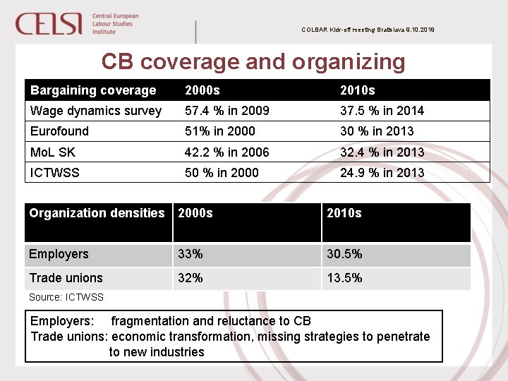 COLBAR Kick-off meeting Bratislava 9. 10. 2019 CB coverage and organizing Bargaining coverage 2000