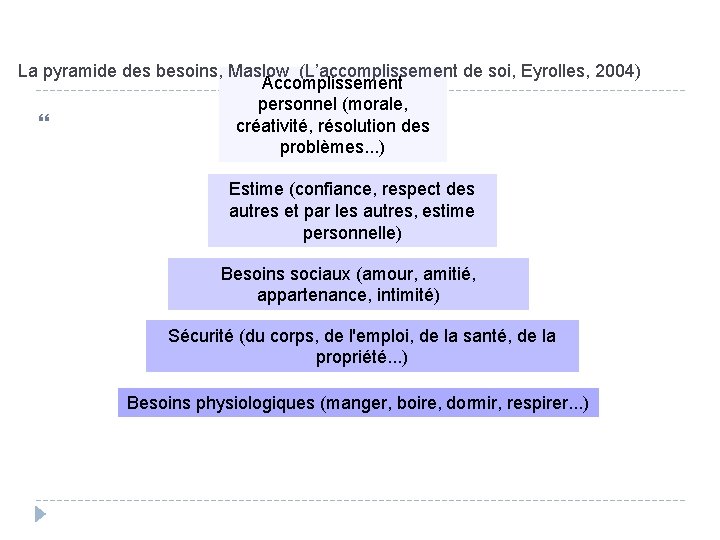 La pyramide des besoins, Maslow (L’accomplissement de soi, Eyrolles, 2004) Accomplissement personnel (morale, créativité,