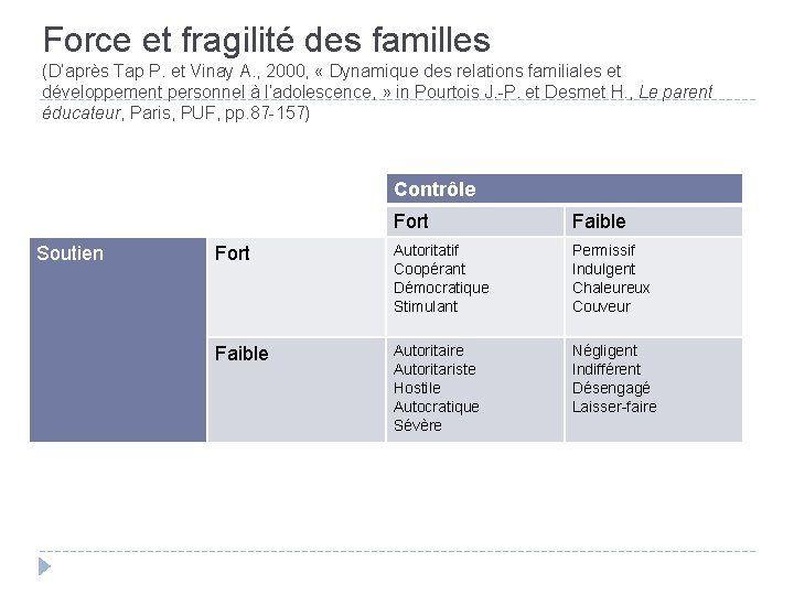 Force et fragilité des familles (D’après Tap P. et Vinay A. , 2000, «