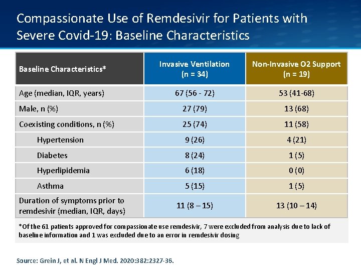 Compassionate Use of Remdesivir for Patients with Severe Covid-19: Baseline Characteristics* Invasive Ventilation (n