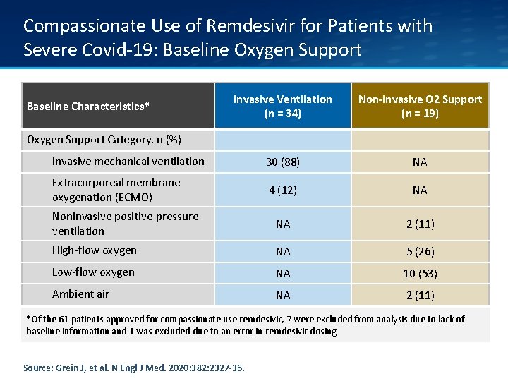 Compassionate Use of Remdesivir for Patients with Severe Covid-19: Baseline Oxygen Support Invasive Ventilation