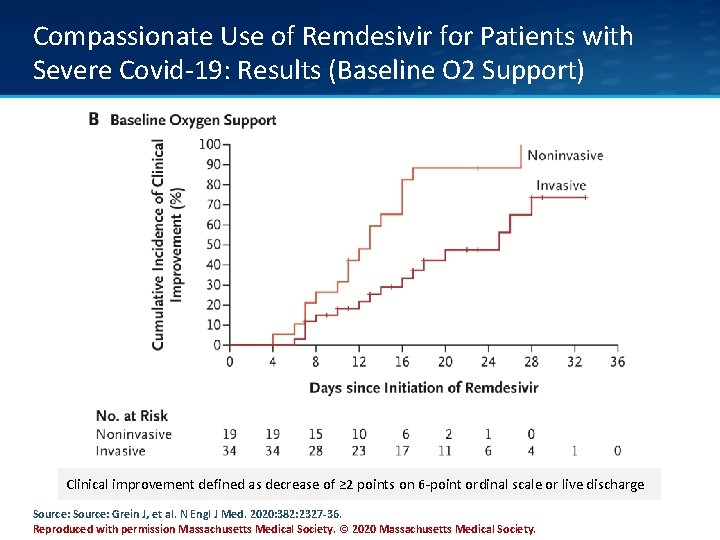 Compassionate Use of Remdesivir for Patients with Severe Covid-19: Results (Baseline O 2 Support)