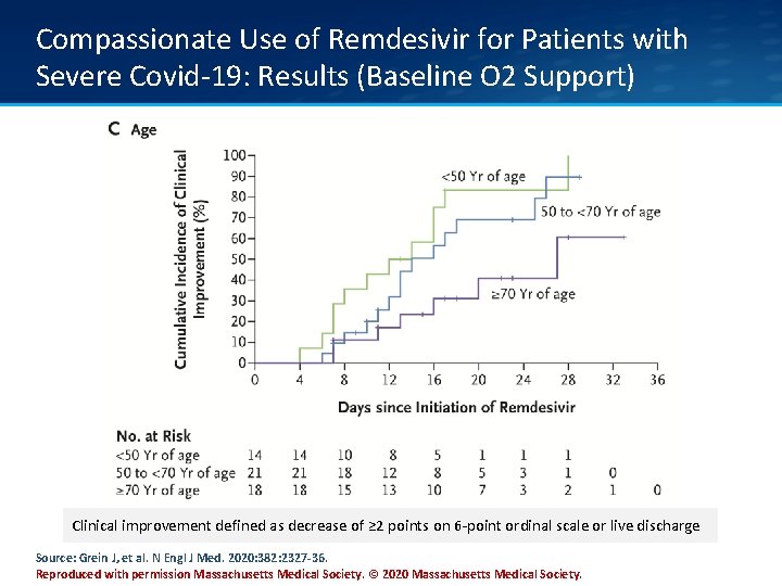 Compassionate Use of Remdesivir for Patients with Severe Covid-19: Results (Baseline O 2 Support)