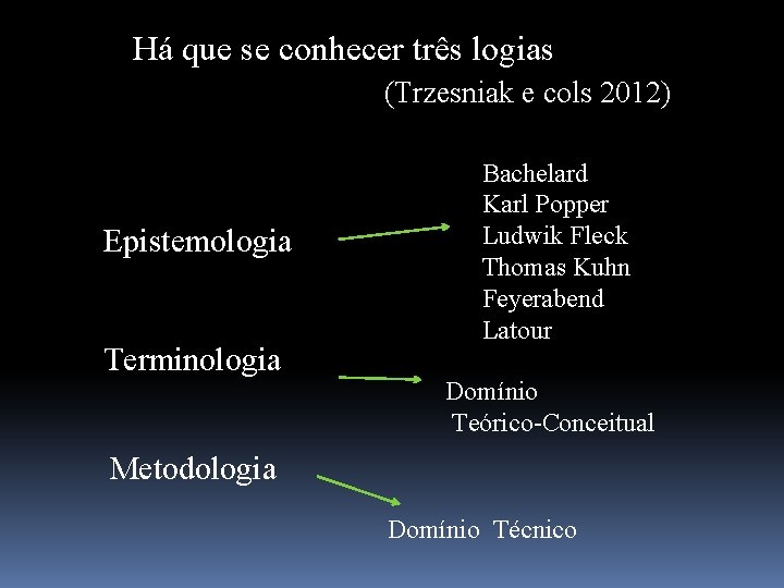 Há que se conhecer três logias (Trzesniak e cols 2012) Epistemologia Terminologia Bachelard Karl