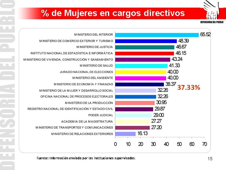 % de Mujeres en cargos directivos 37. 33% Fuente: Información enviada por las instituciones