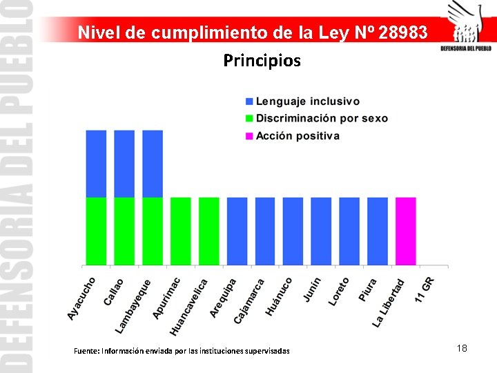 Nivel de cumplimiento de la Ley Nº 28983 Principios Fuente: Información enviada por las