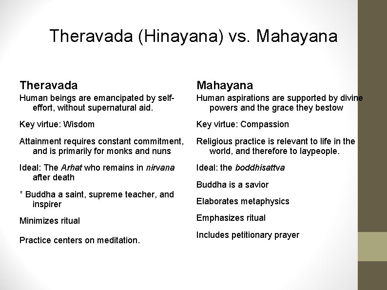 Theravada (Hinayana) vs. Mahayana Theravada Mahayana Human beings are emancipated by selfeffort, without supernatural