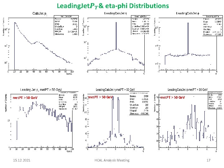 met. PT > 50 Ge. V 15. 12. 2021 met. PT > 50 Ge.